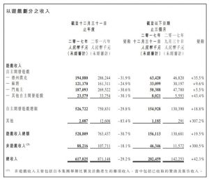 2017年联众收益6.17亿（人民币）