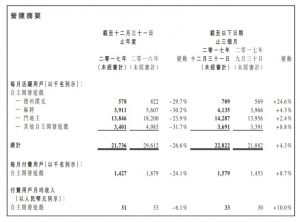 2017年联众收益6.17亿（人民币）