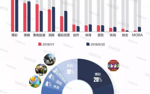 2018H1全球手游市场报告之美国博彩篇