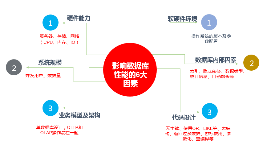 数据库性能调优思路及实战