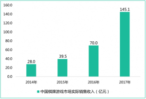 传棋牌游戏将迎来合规化举措 竞技棋牌有望成未来趋势