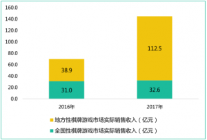 传棋牌游戏将迎来合规化举措 竞技棋牌有望成未来趋势