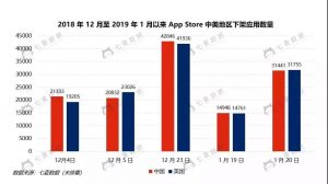 连续两月苹果下架App超10万！开发者当心了 | 1月App Store推广报告