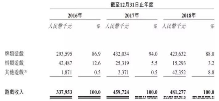 时隔6年棋牌游戏厂商再次上市聆讯