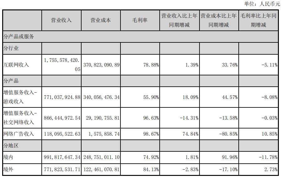 闲徕互娱收入并表至昆仑社交网络，8.66亿元占比80%