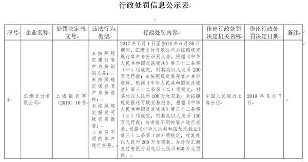 汇潮支付被罚630万 第四方支付风险增高