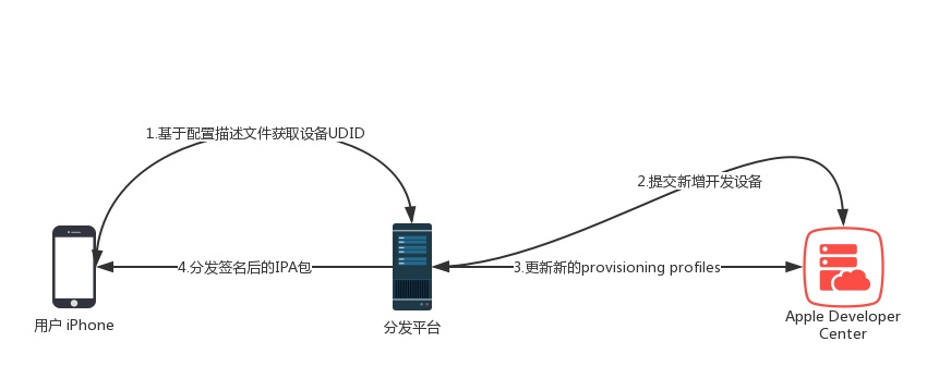 超级签名-原理/机制/技术细节-解决IOS企业签掉签问题