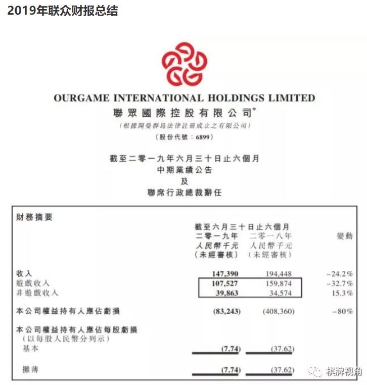 联众去年4.25亿连收三家棋牌公司见效，如今中国业务亏损收窄