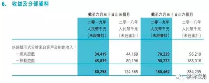 博雅今年中期报告：总营收同比减少59.2%，未来将继续发力海外运营