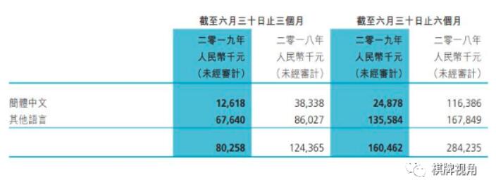 博雅今年中期报告：总营收同比减少59.2%，未来将继续发力海外运营