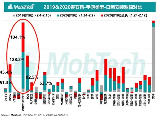 棋牌用户激增300%、收益提升4倍，未来三个月棋牌游戏上演抢滩潮