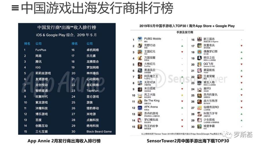 游戏出海概况：市场机会与选品方向