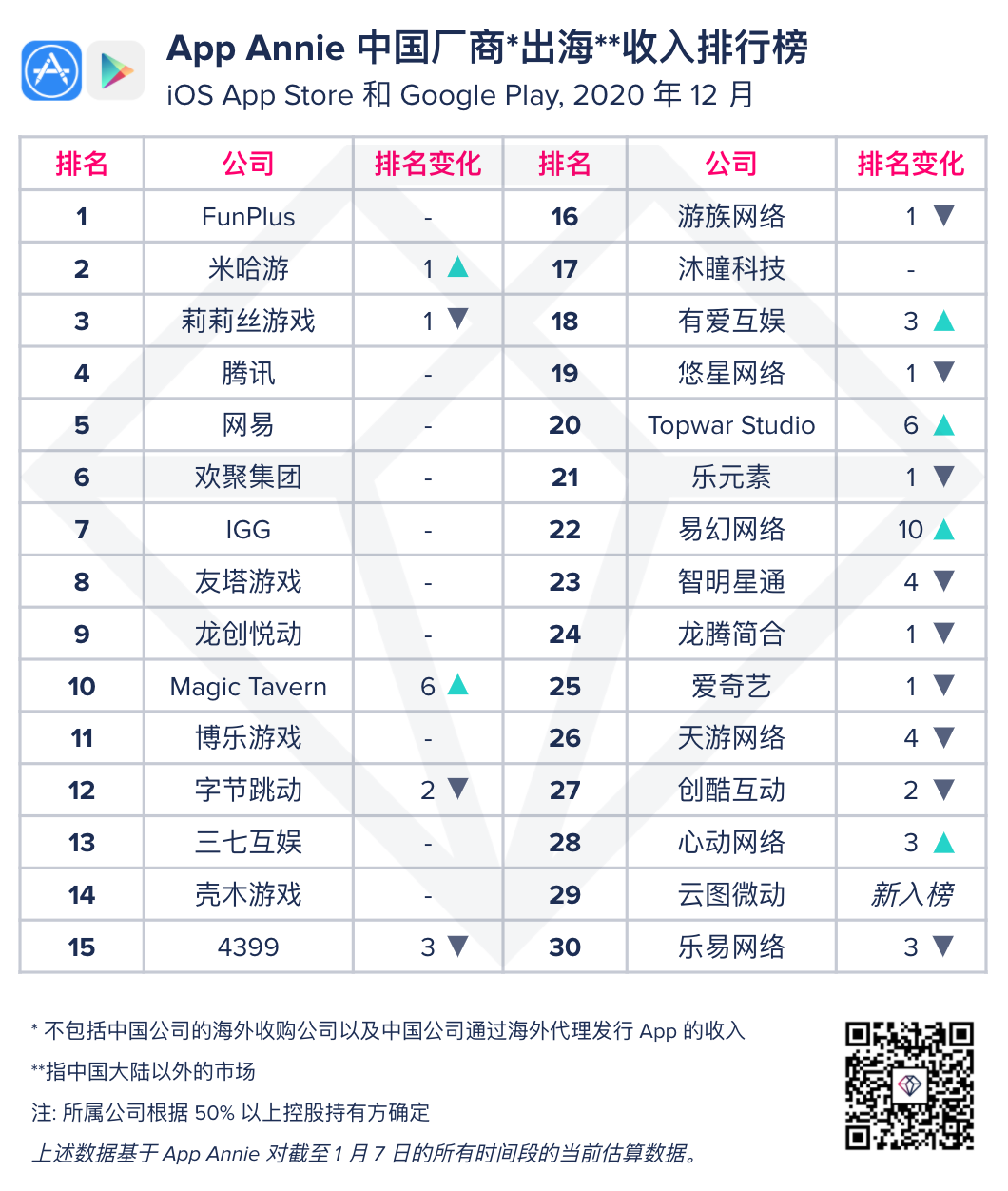 2020年12月中国手游厂商出海收入排行榜