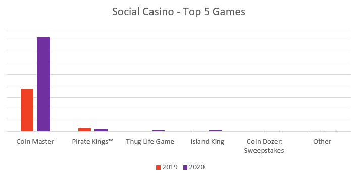 Google开放15国博彩业务 ​IPO市值130亿美金！下个Playtika​会是谁